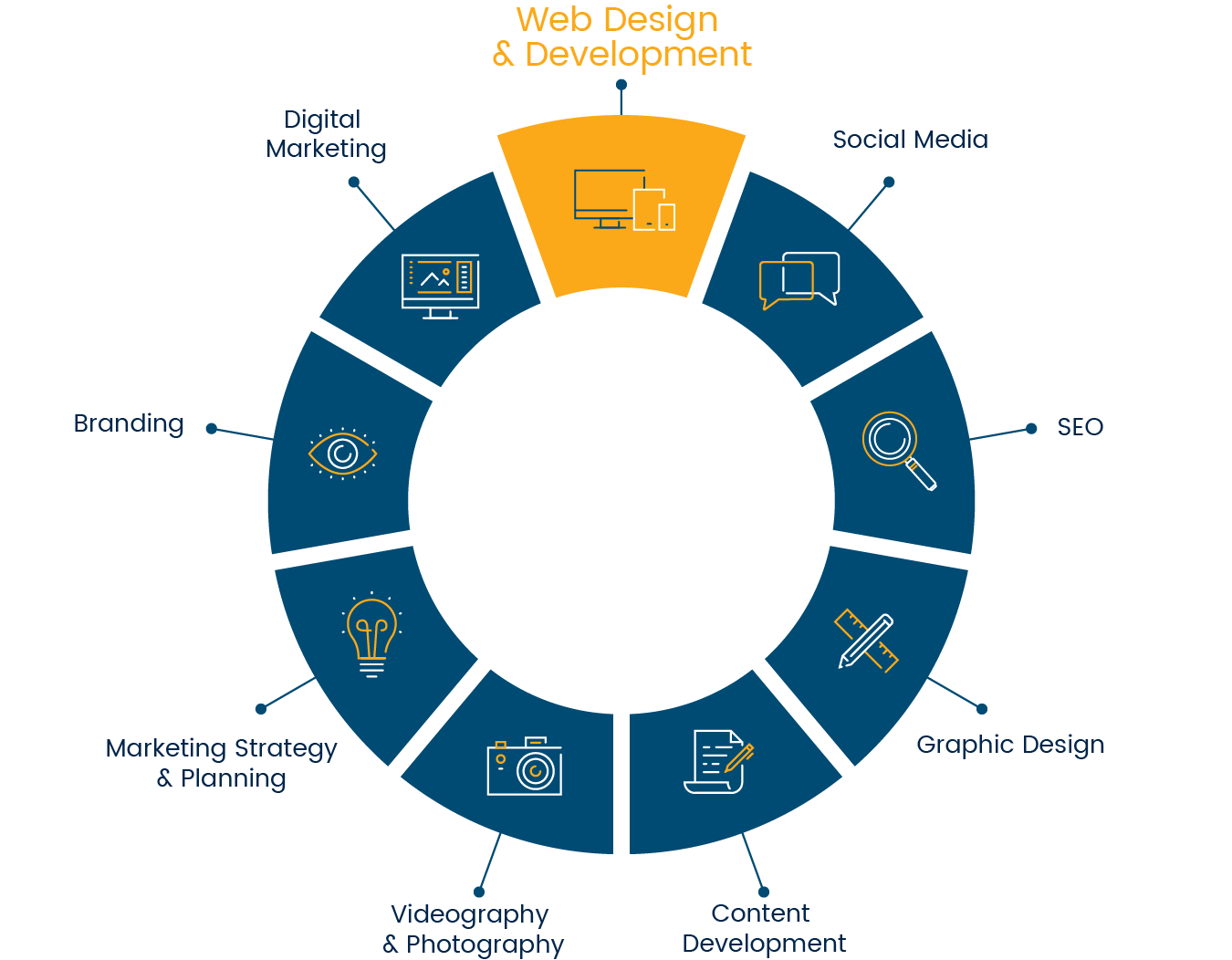 Web Design & Development: Create Stunning Online Experiences